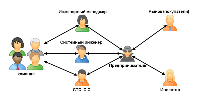 Кем является инженер. Системный инженер навыки. схема командной работы на предприятии. схема инженера. инженер предприниматель.