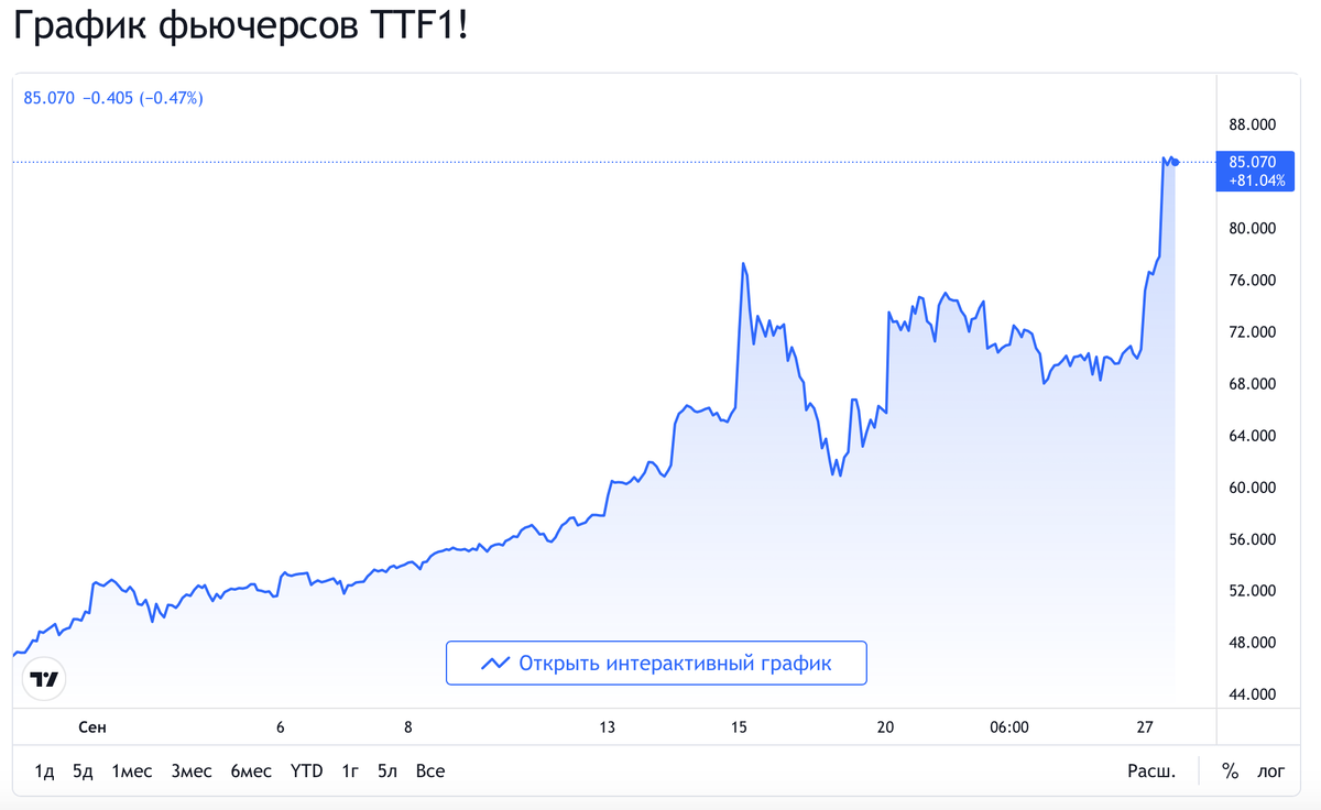 Газ кубометр цена биржа