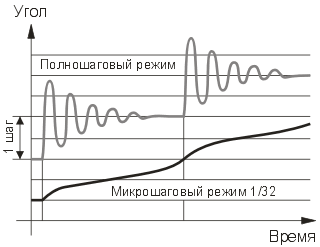 Рис. 13. Перемещения ротора в полношаговом и микрошаговом режимах.