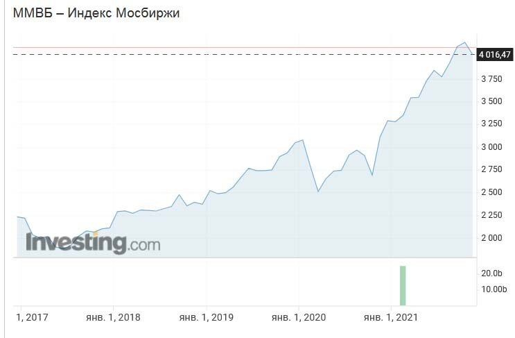 Индекс Московской биржи за последние 5 лет