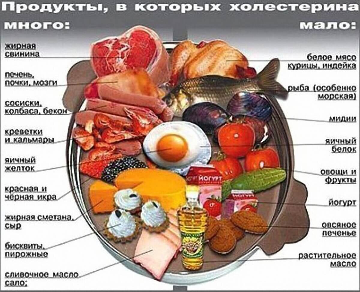 Диета при атеросклерозе. | Надежда Егорычева | Дзен