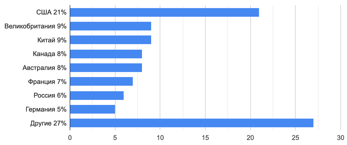 страны принимающие иностранных студентов в % (данные на 2019 год)