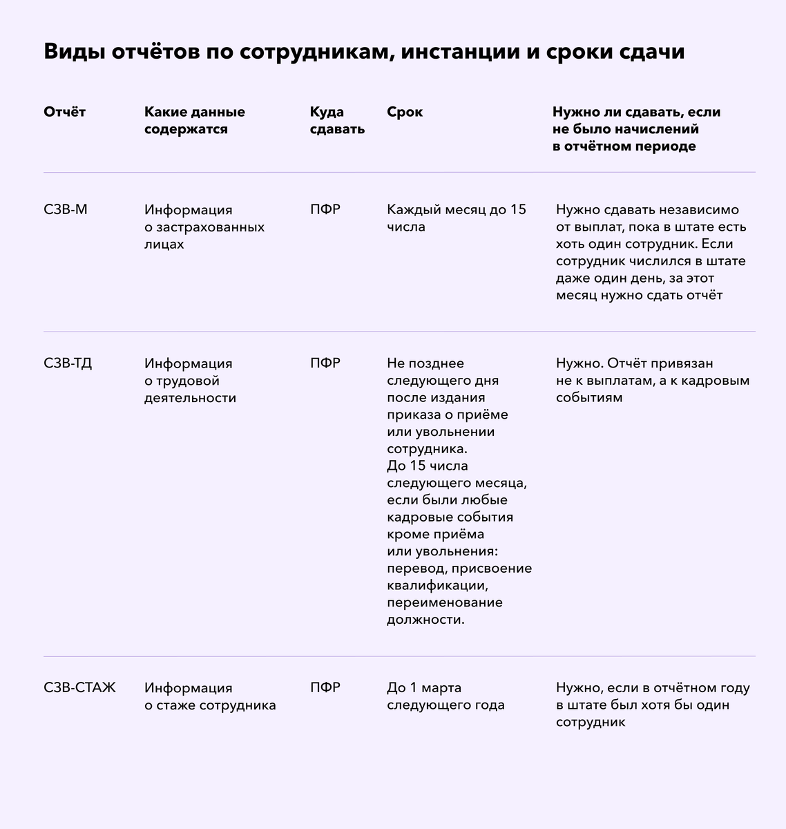 Первые отчёты и платежи после регистрации ИП | Справочная — медиа о бизнесе  | Дзен