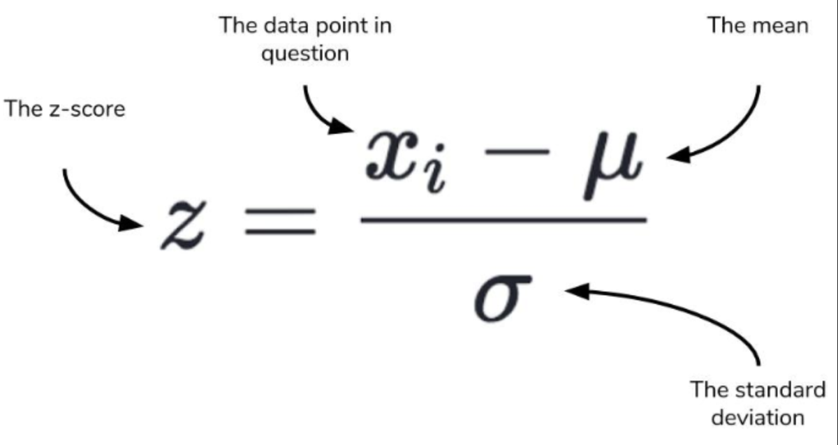 A z method. Z score. Метод z-score. Шкала z score. Value score.