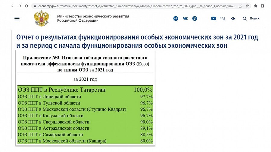 Ежегодный отчет о результатах функционирования особых экономических зон за 2021 год.