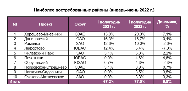 Источник: АН "БОН ТОН"