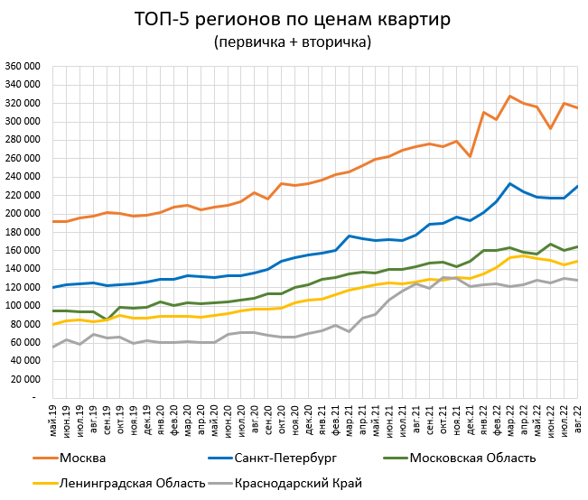 Цены квартир в России. Изменения в Августе. Предложение растет везде.