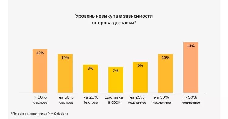 Самый низкий процент невыкупа у заказов, которые доставили в срок. Если курьер приезжает раньше или позже, покупку не выкупят с большей вероятностью. Источник: new-retail.ru