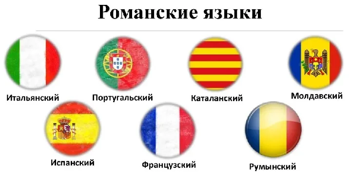 К германской группе относятся. Роианская группы народов. Романская группа языков. Романские языки страны. Романские народы Европы.