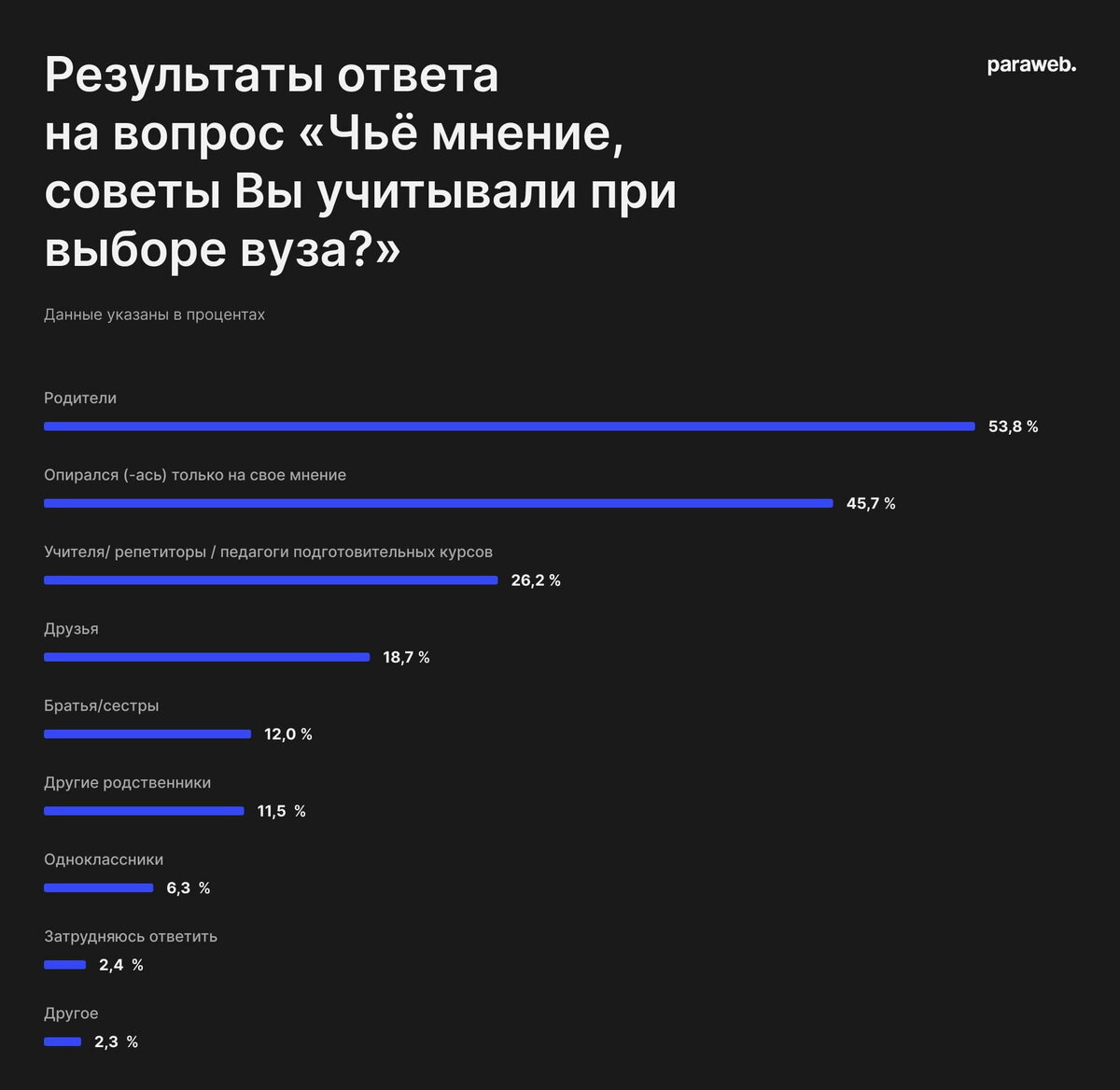 Социологическое исследование: как абитуриенты выбирают вуз для поступления  | paraweb | Дзен