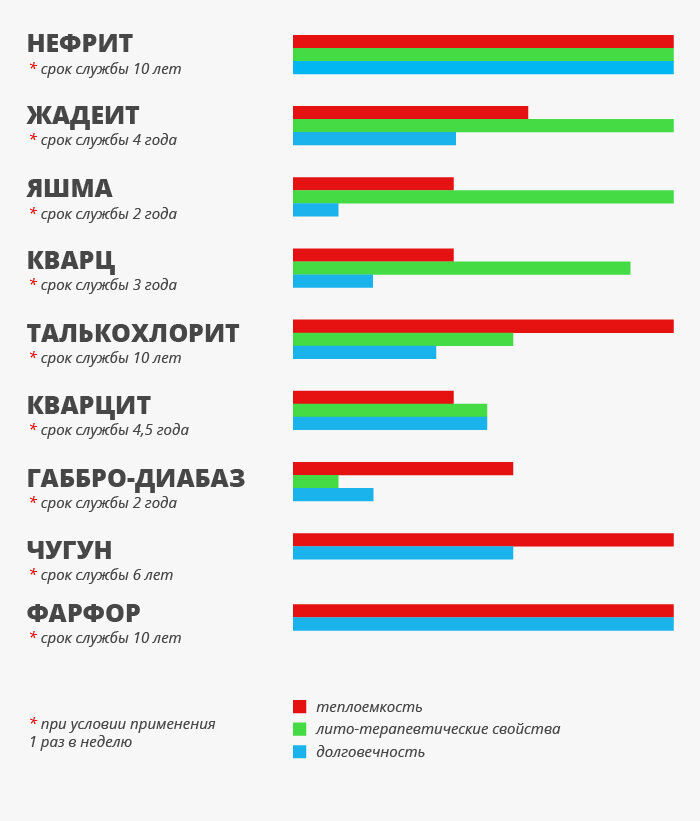 Сравнительная таблица свойств камней для бани