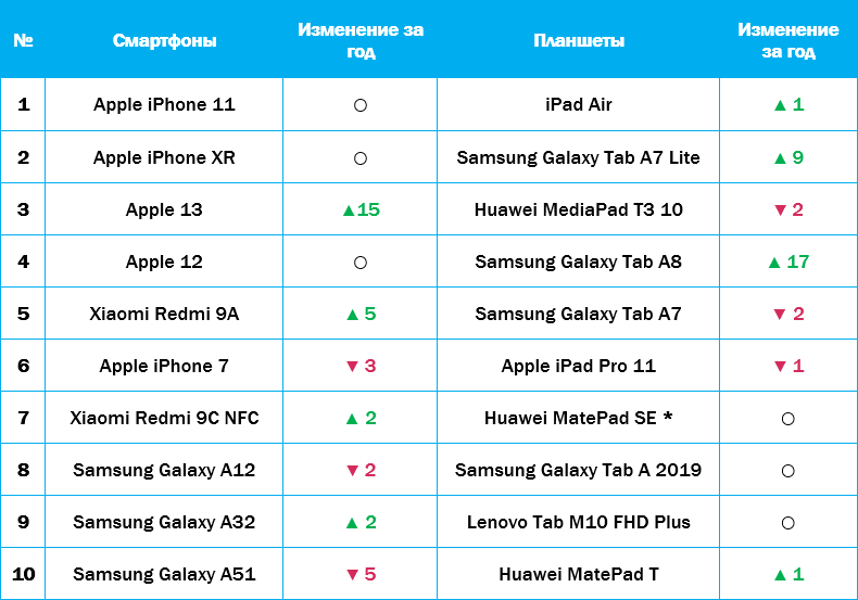 Топ-10 популярных смартфонов и планшетов у абонентов Yota в возрасте 16-25 лет (данные за июль 2023 года). Фото: пресс-служба МегаФона