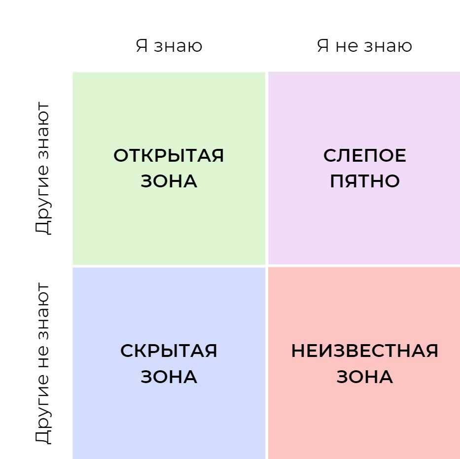 Окно джогари схема дж люфта и н ингама