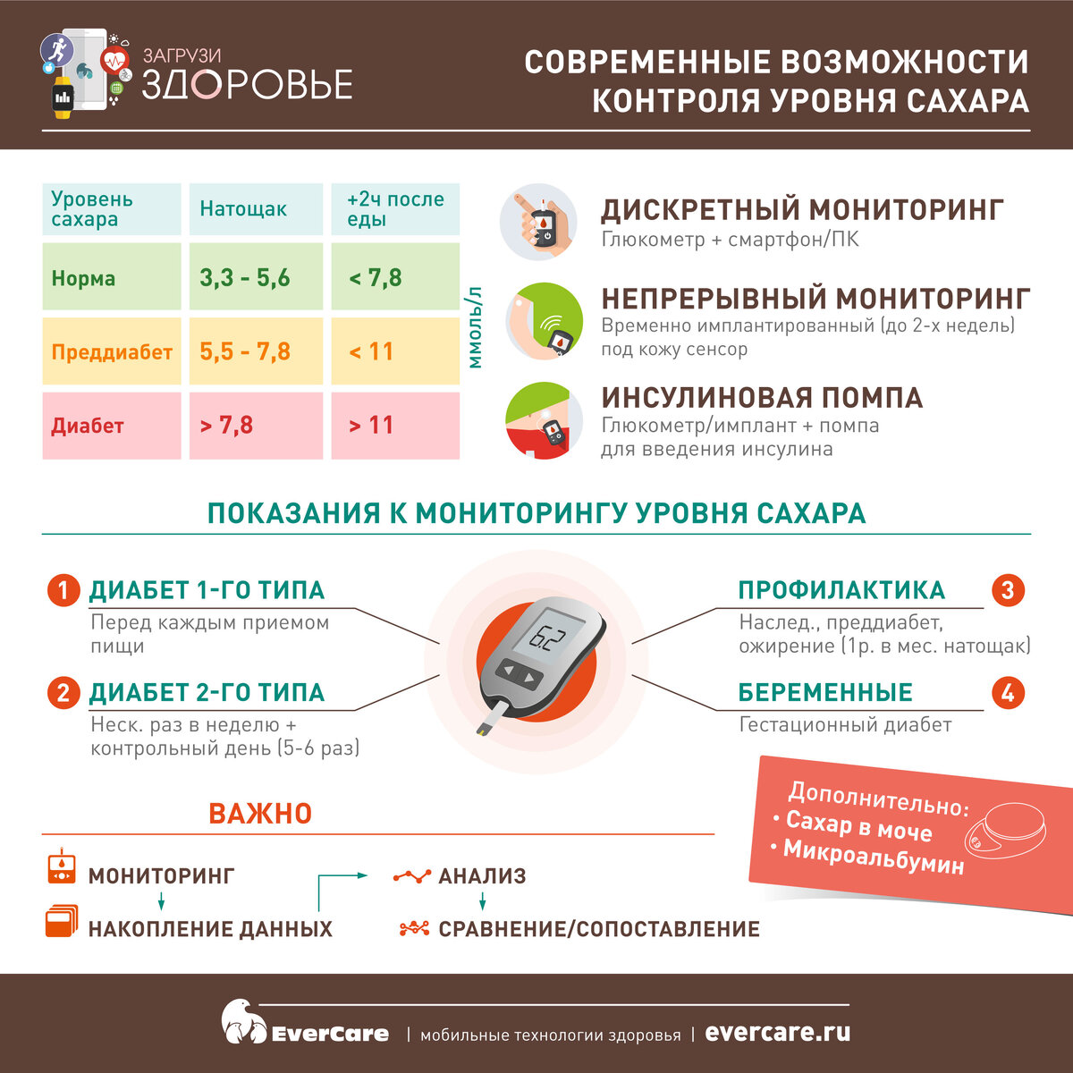 Современные возможности контроля уровня сахара | EverCare | Дзен