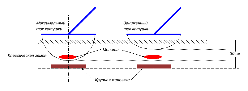 Максимальный ток катушки