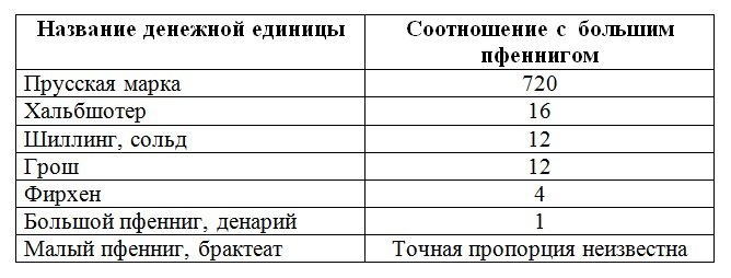 
Таблица соотношения денежных единиц