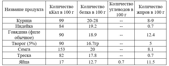 Сколько белка в куриной грудке и 8 вариантов замен куриной грудки при диете - Чемпионат