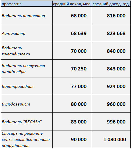 средний уровень дохода в Екатеринбурге по данным сайта trud.com