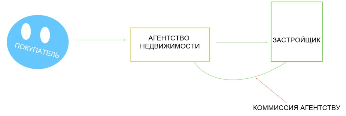 Да, при покупке квартир в новостройках комиссию платит застройщик