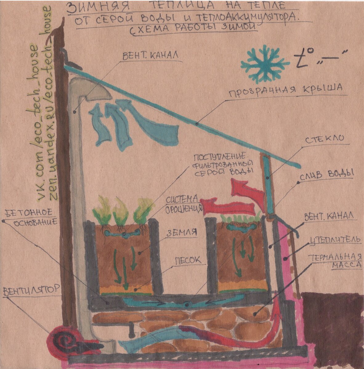 Зимняя теплица на бесплатном тепле своими руками | Ваш дом и технологии |  Дзен