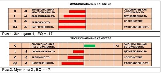 
Рис.1. Женщина 1,  EQ = -17. Рис.2. Мужчина 2 , EQ = - 7.
