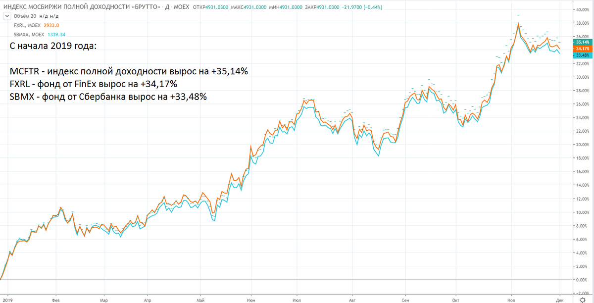 Sbmx etf. Доходность индекса МОСБИРЖИ по годам. Динамика индекса МОСБИРЖИ. Доходность МОСБИРЖИ. Индекс МОСБИРЖИ по годам график