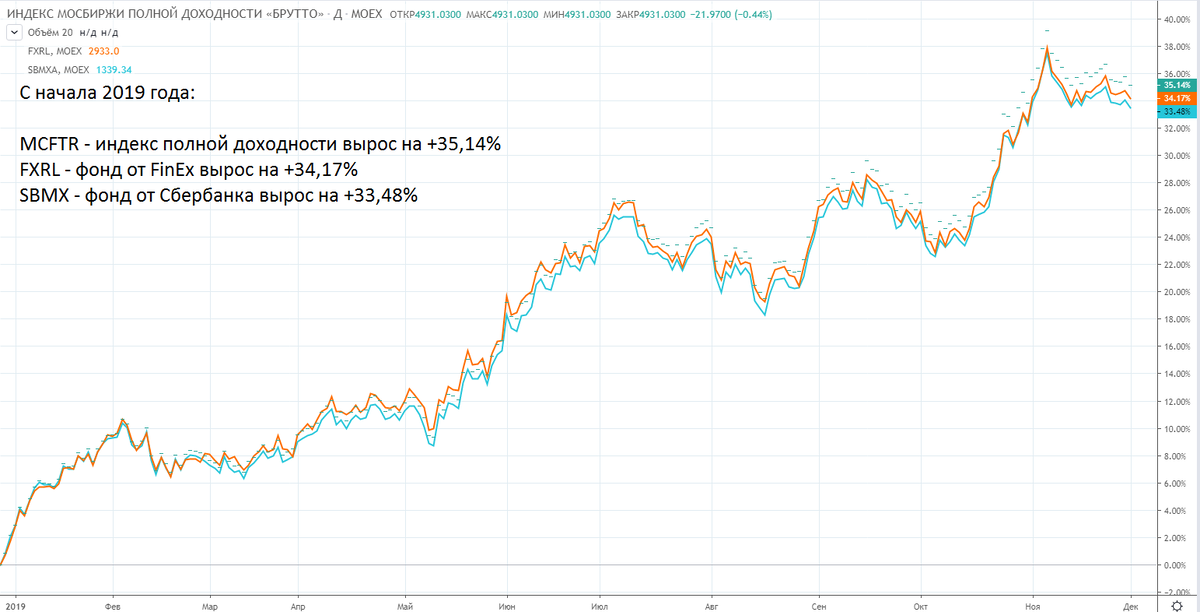 Форум индекса мосбиржи. Доходность МОСБИРЖИ. Доходность индекса МОСБИРЖИ по годам. ETF на индекс МОСБИРЖИ. Индекс МОСБИРЖИ фото.