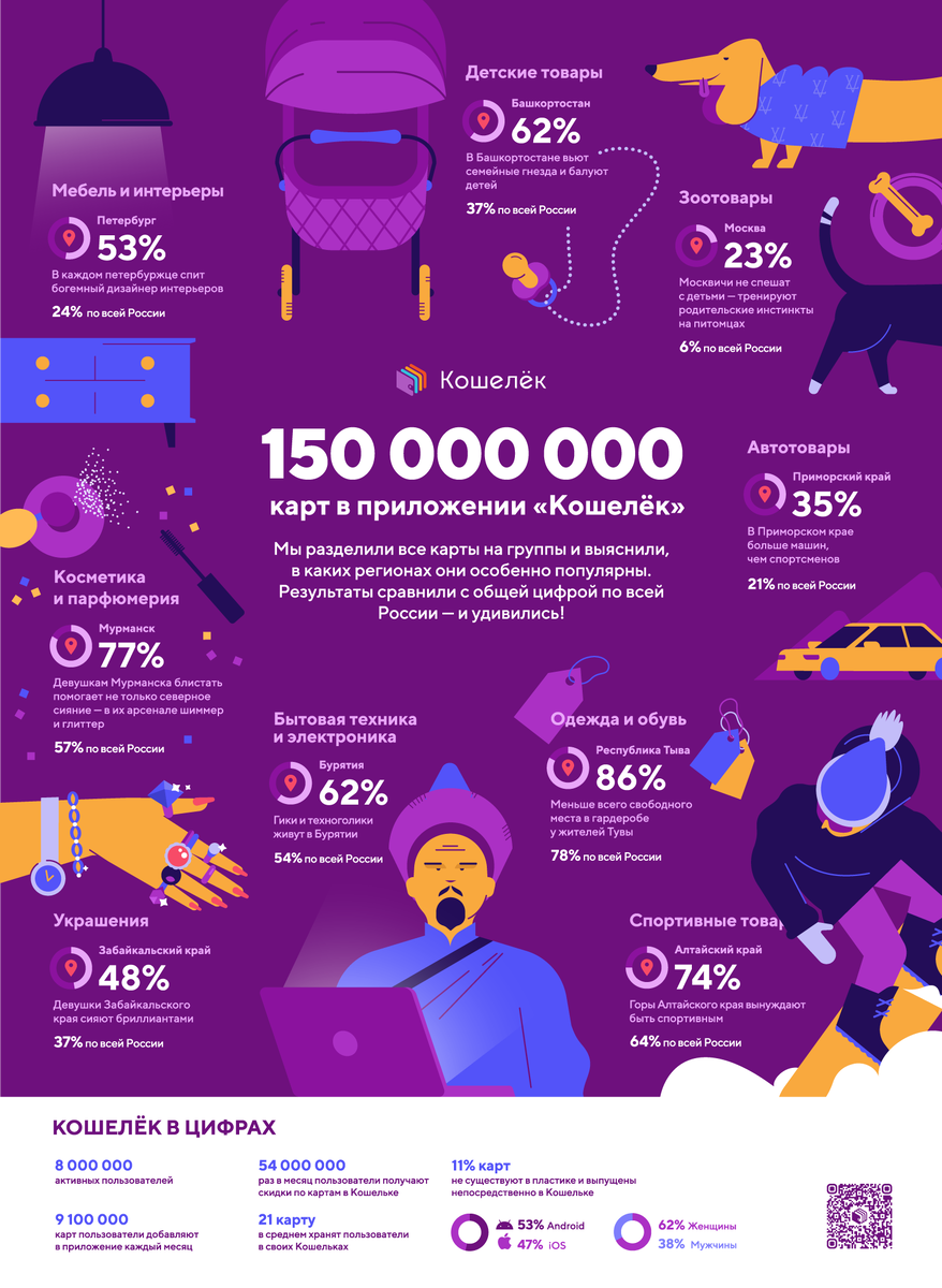  «Карта интересов» пользователей Кошелька