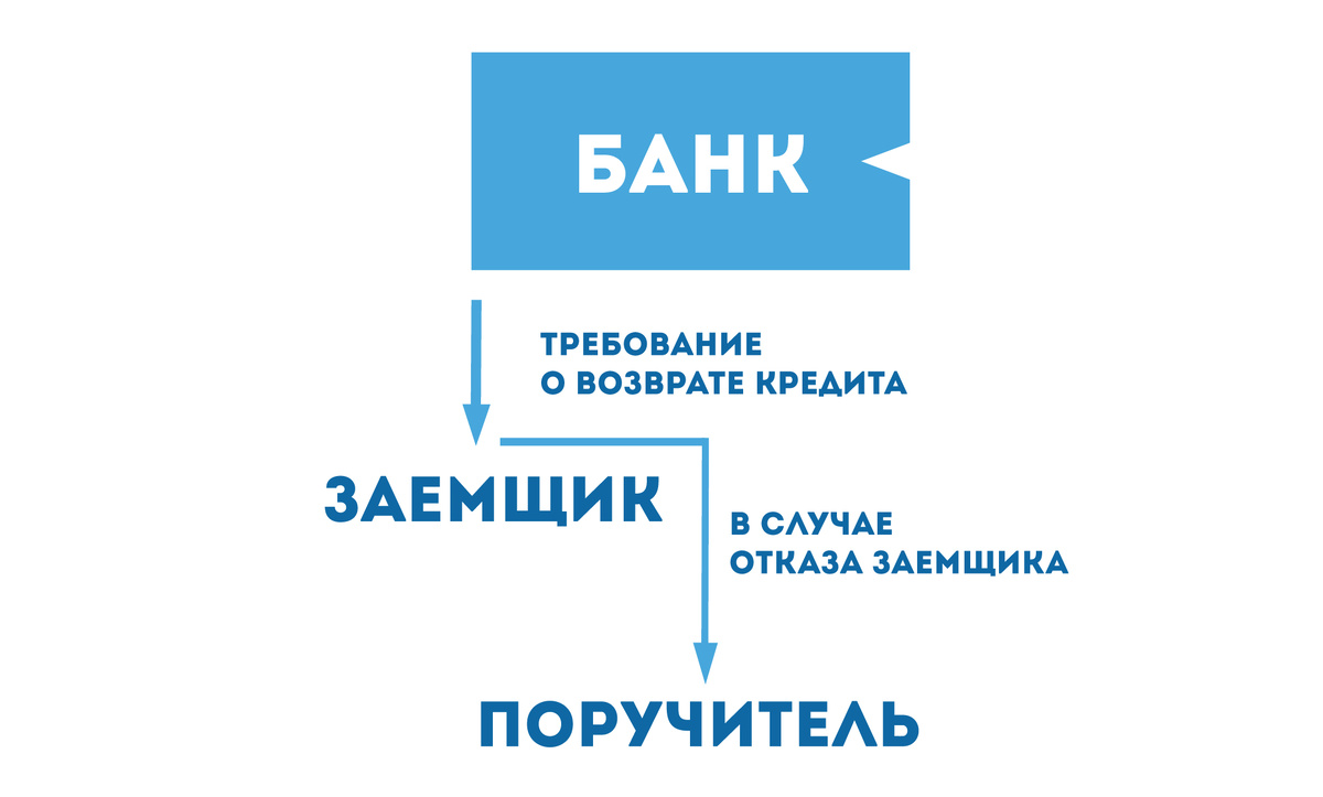 Схема 2. Поручительство