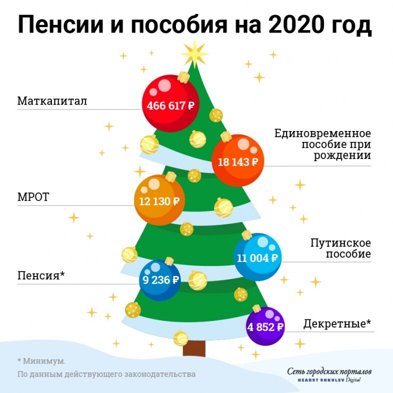 В наступающем году многие выплаты вырастут. Но не сильно.