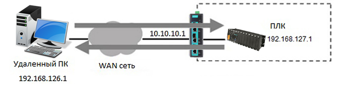 На картинке ПЛК с локальным IP 192.168.127.1 присвоен внешний постоянный IP 10.0.0.1, по которому он всегда будет доступен из глобальной сети WAN