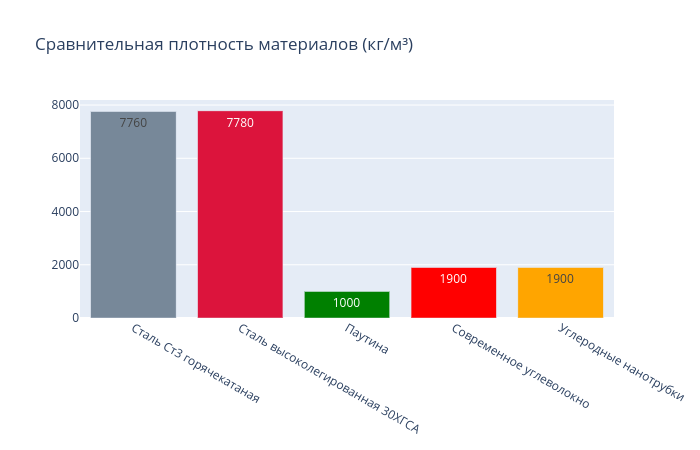 Сравнительная плотность материалов. (Чем меньше значение, тем лучше для троса)