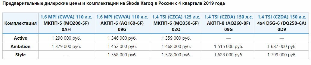 Предварительные дилерские цены и комплектации на Skoda Karoq в России с 4 квартала 2019 года. Взято с форума vagdrive.com