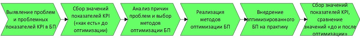 Рис. 1. Методика оптимизации бизнес-процессов банка (финансовой организации)