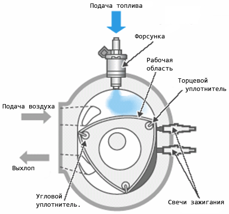 Схема работы роторного двигателя