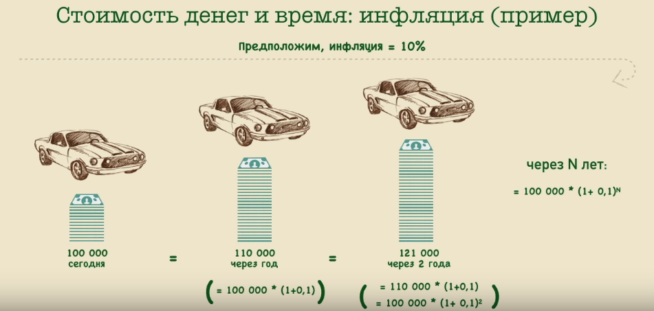 0,1, что является эквивалентом 10 %. Во второй степени-это количество прошедших лет.