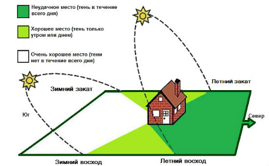 Ориентация теплицы по сторонам света, схема помогает правильно выбрать площадку для установки