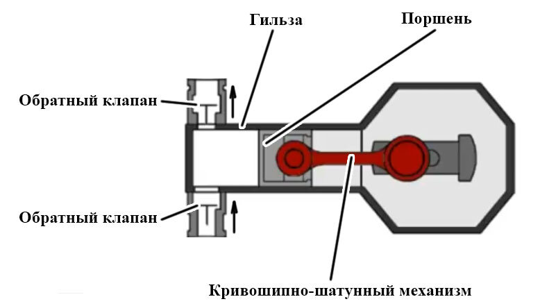Устройство поршневого насоса