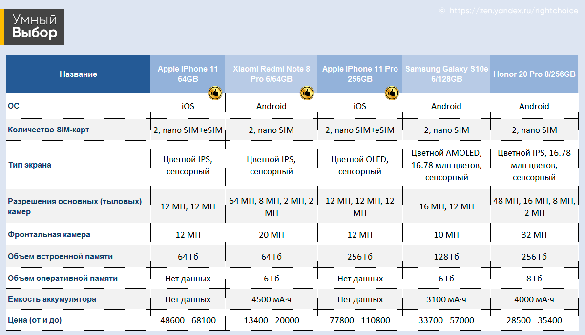 Рейтинг смартфонов 2020: модели от проверенных брендов и особенности выбора лучших  телефонов по качеству (топ-10) | Умный выбор | Дзен