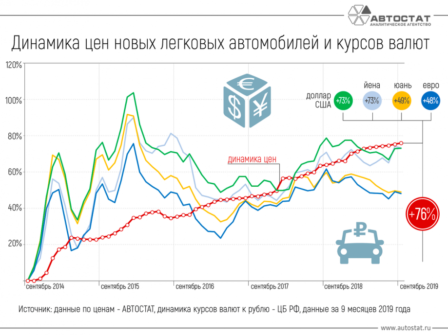 Данные: autostat.ru