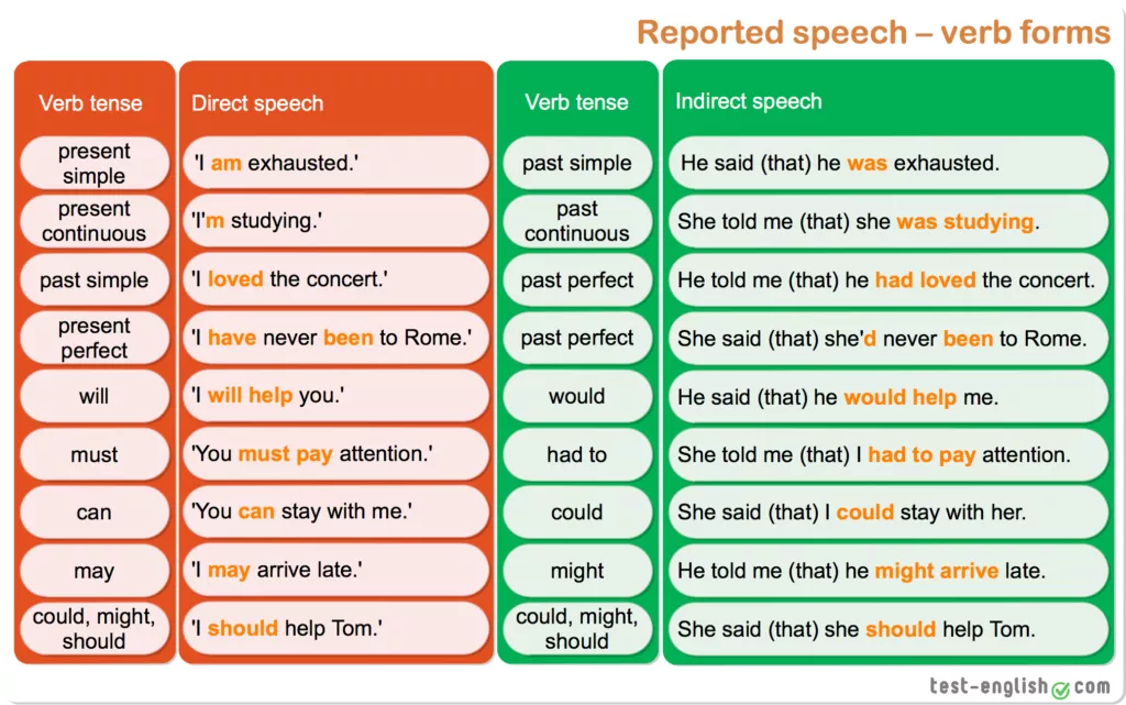 Direct Speech and reported Speech таблица. Reported Speech verb forms. Indirect Speech таблица. Reported Speech in English правило.