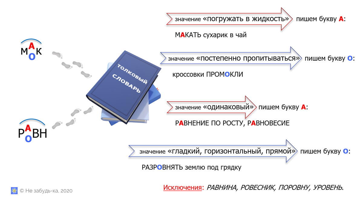 Безударные чередующиеся гласные корня, не путать с проверяемыми. Часть 2 |  Не забудь-ка | Дзен