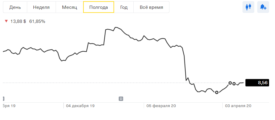 4 марта 2020 акция торговалась на уровне 25$.