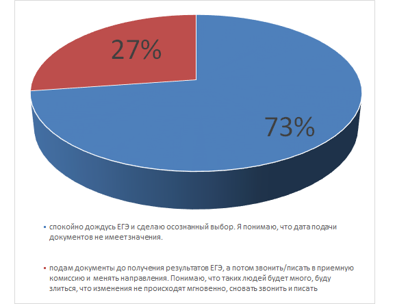 Вопрос был о том, какой подход к подаче документов вам ближе - рада, что большинство моих читателей придерживается рационального подхода. Подробнее можно прочитать здесь и здесь.