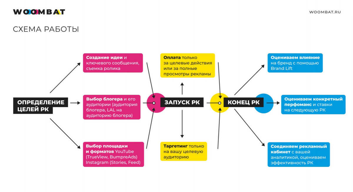 Механика работы Influencer Targeting
