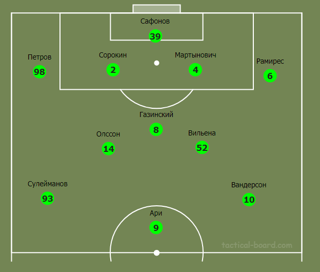 Ориентировочный состав "Краснодара"