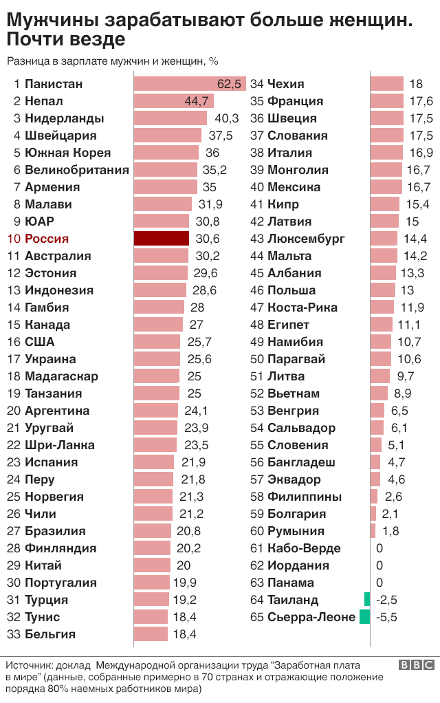 Разница зарплат мужчин и женщин. Статистика заработной платы мужчин и женщин. Зарплата мужчин и женщин статистика. Статистика заработной платы в России мужчины и женщины. Статистика по зарплатам мужчин и женщин.