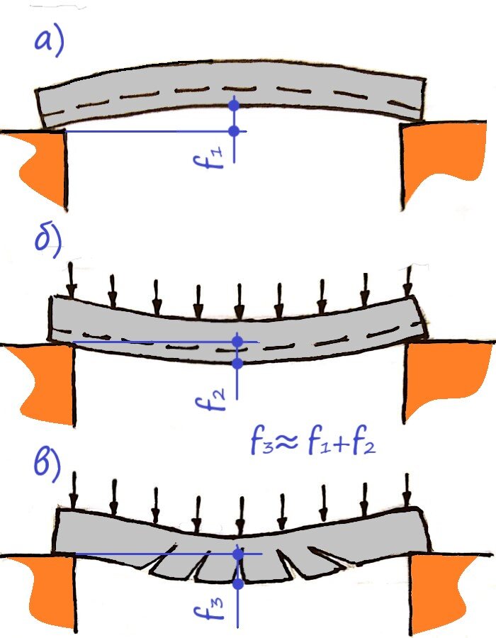 а - плита с напряженной арматурой до загрузки; б - плита с напряженной арматурой после загрузки; в- плита без напряженной арматуры после загрузки