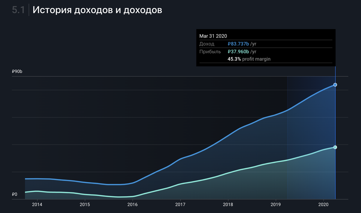 График роста выручки и чистой прибыли компании.