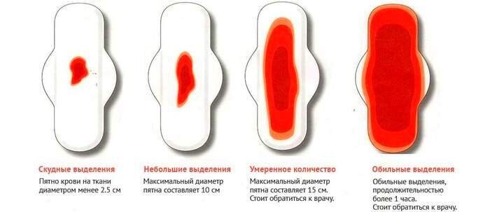 картинка из открытых источников, наглядно демонстрирует как определить примерный объем кровопотери с помощью средств гигиены